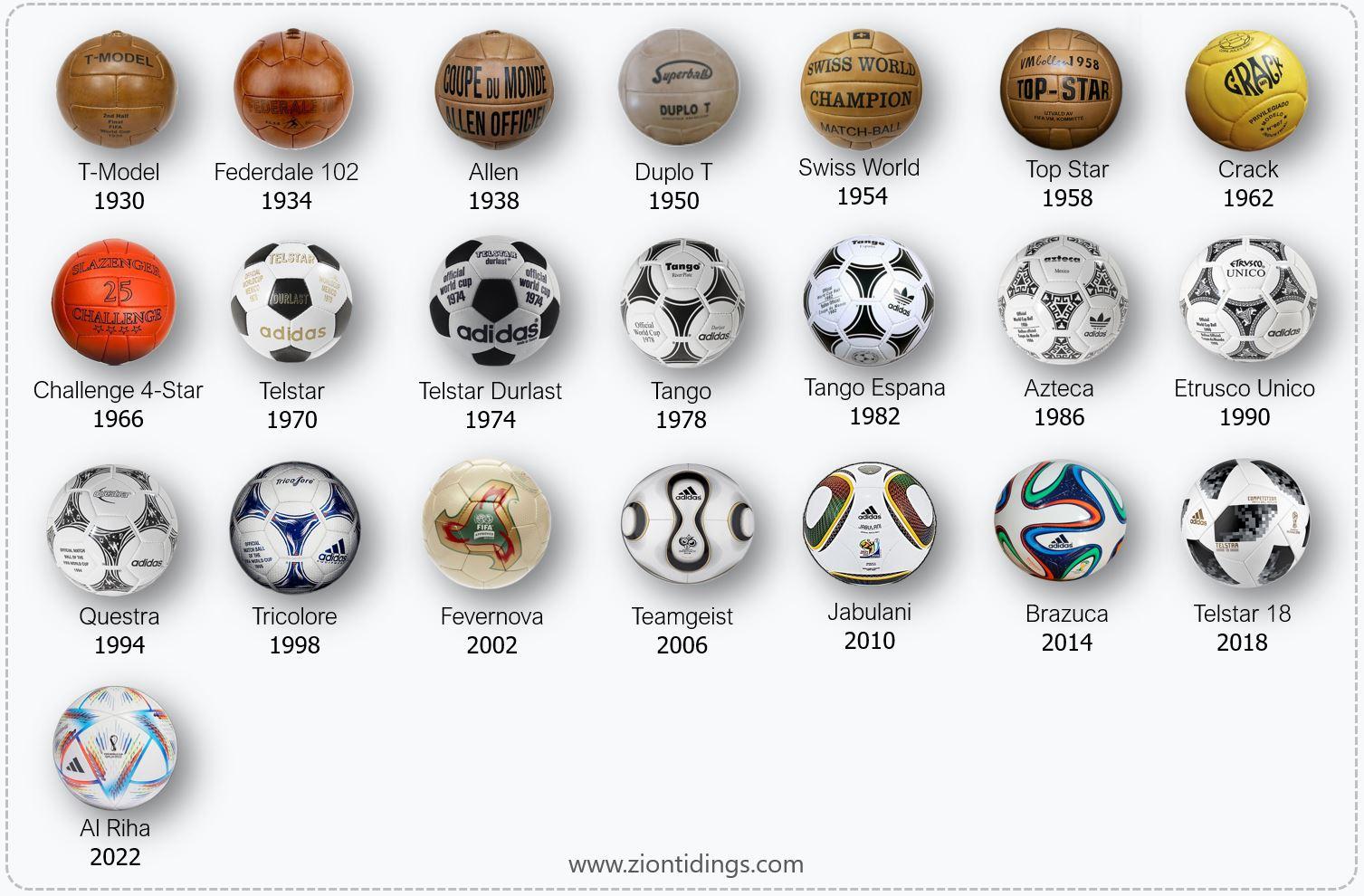 Football History 1930 to 2022